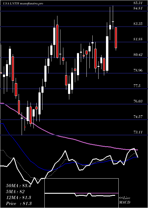 Daily chart LantheusHoldings