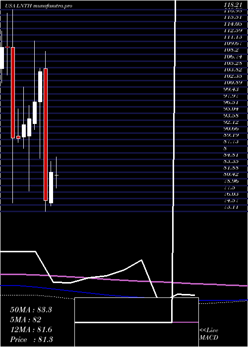 monthly chart LantheusHoldings