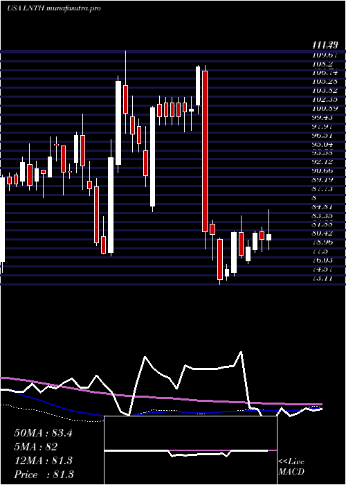 weekly chart LantheusHoldings