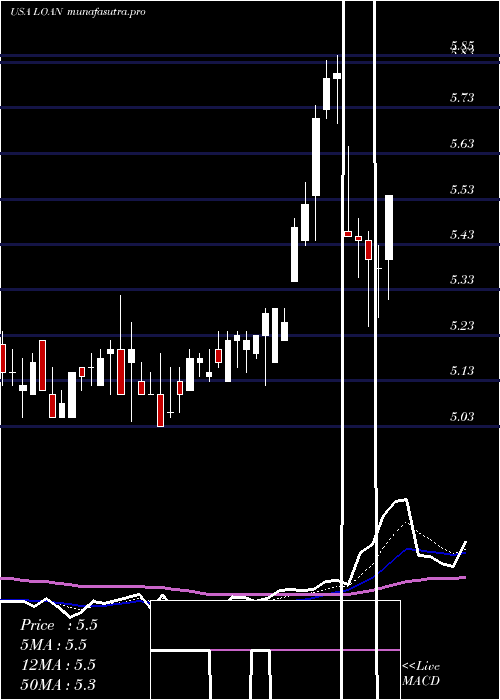 Daily chart ManhattanBridge