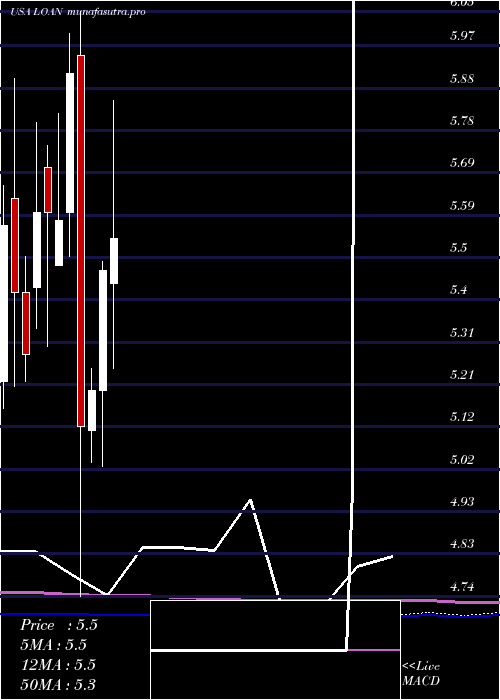 monthly chart ManhattanBridge