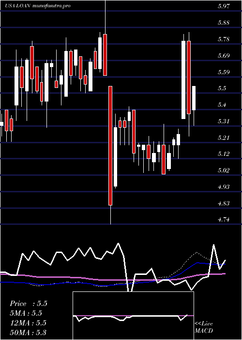 weekly chart ManhattanBridge