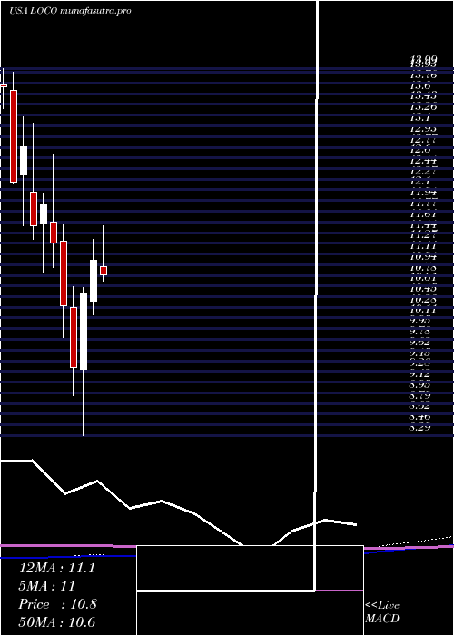 monthly chart ElPollo
