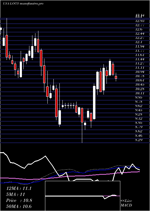 weekly chart ElPollo