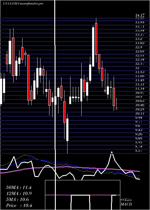 weekly chart LomaNegra