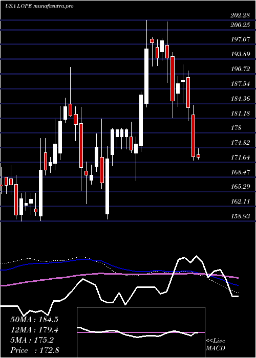  weekly chart GrandCanyon