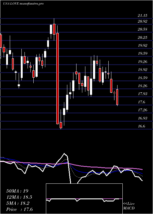 Daily chart LovesacCompany