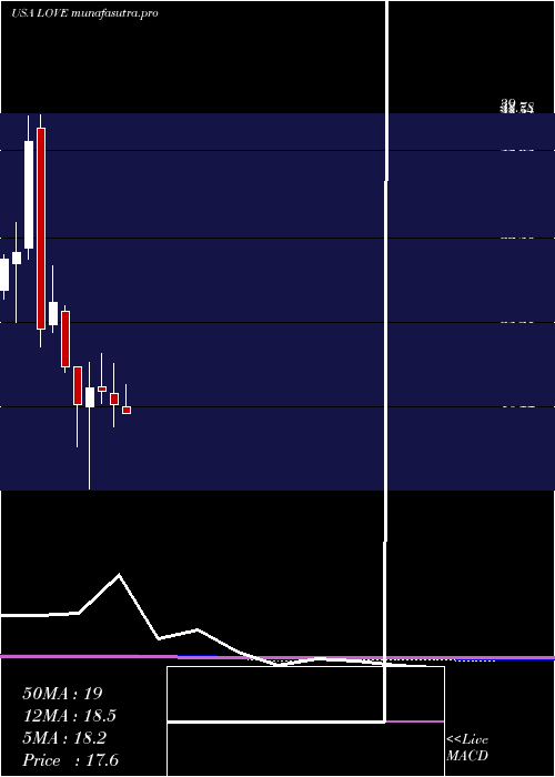 monthly chart LovesacCompany