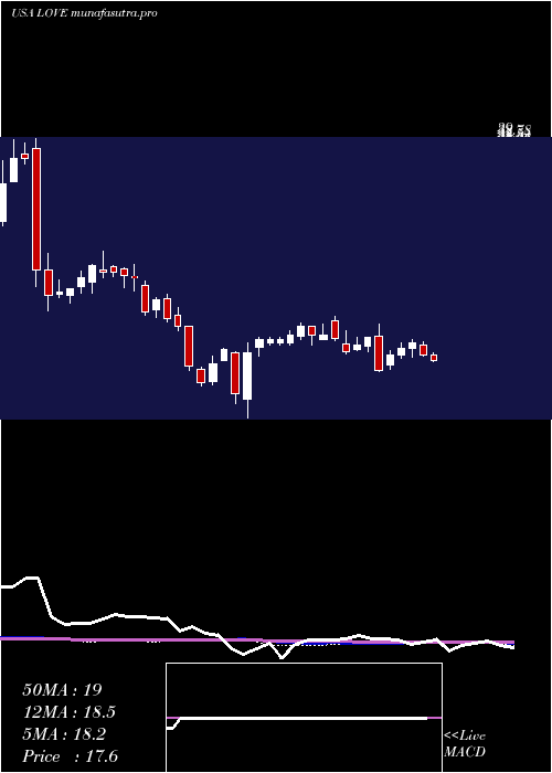 weekly chart LovesacCompany