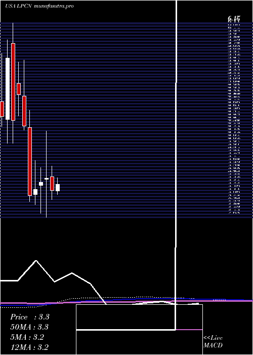 monthly chart LipocineInc