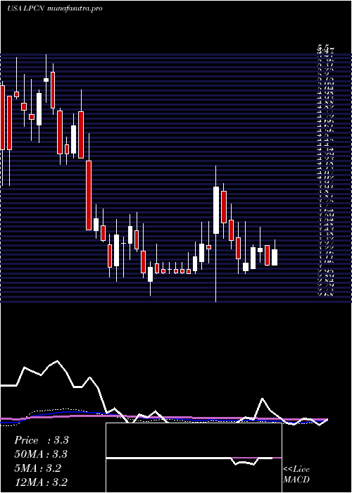 weekly chart LipocineInc
