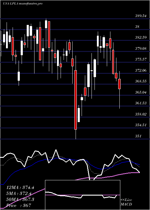 Daily chart LplFinancial