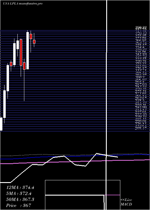 monthly chart LplFinancial