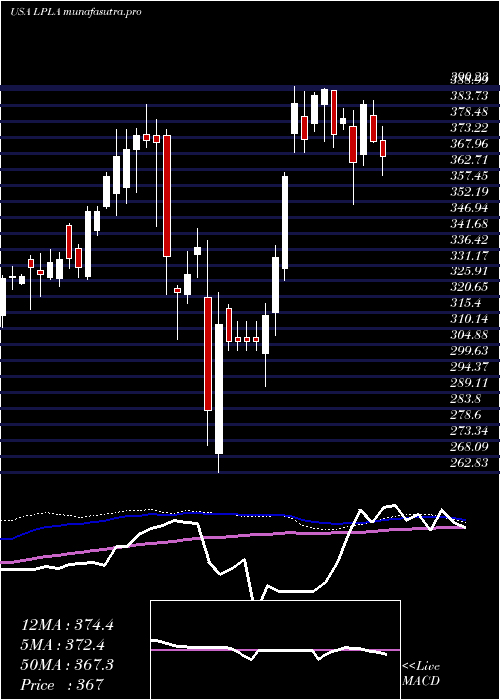 weekly chart LplFinancial