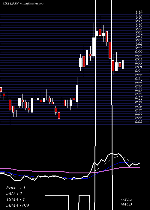 Daily chart LivepersonInc