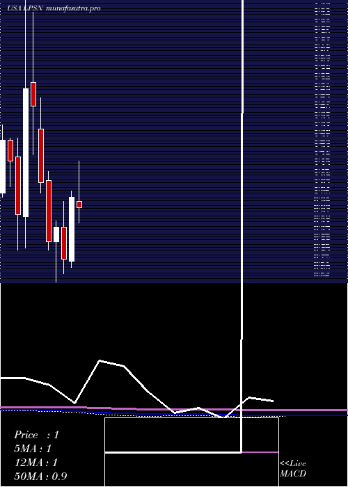 monthly chart LivepersonInc
