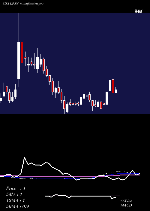 weekly chart LivepersonInc
