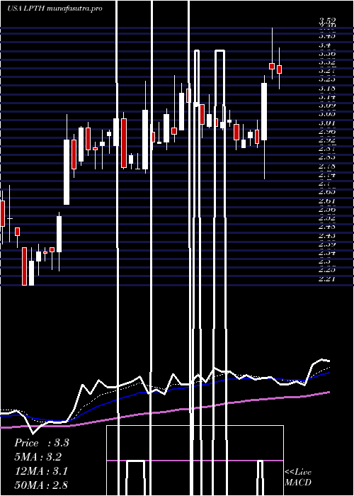 Daily chart LightpathTechnologies