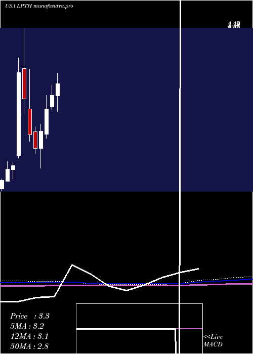 monthly chart LightpathTechnologies