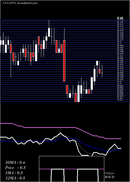 Daily chart LeapTherapeutics