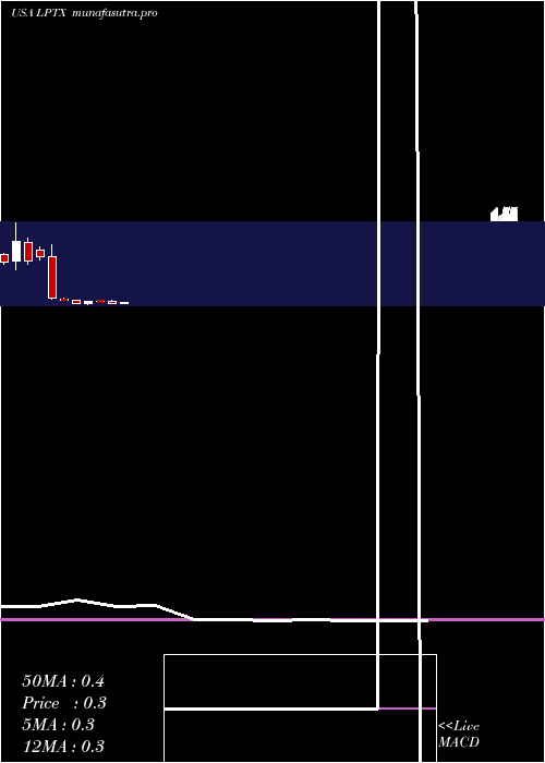 monthly chart LeapTherapeutics
