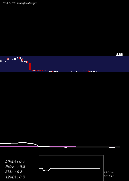 weekly chart LeapTherapeutics