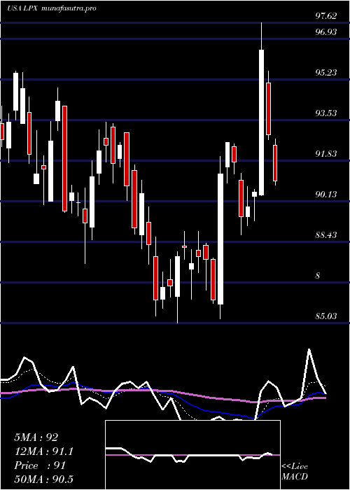 Daily chart LouisianaPacific