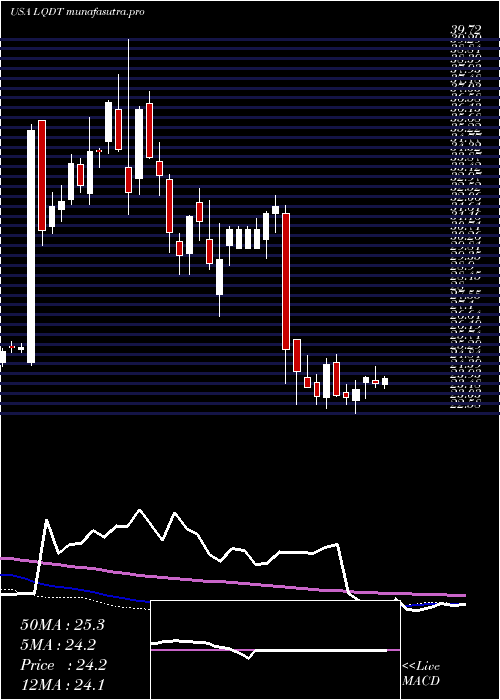 weekly chart LiquidityServices