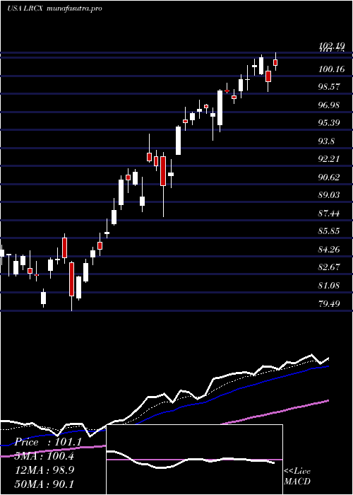 Daily chart LamResearch