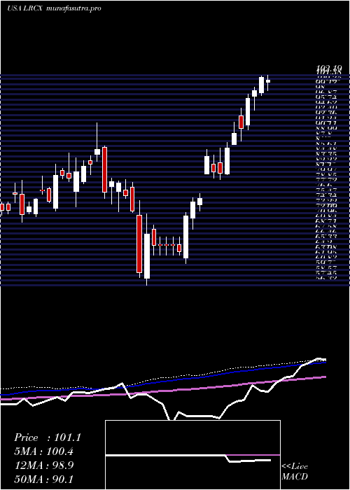 weekly chart LamResearch