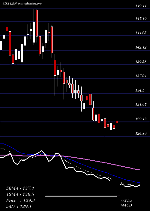  Daily chart K12Inc