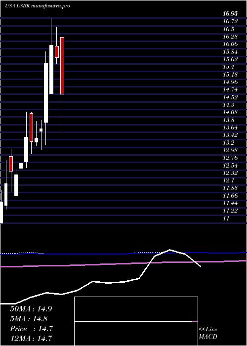  monthly chart LakeShore