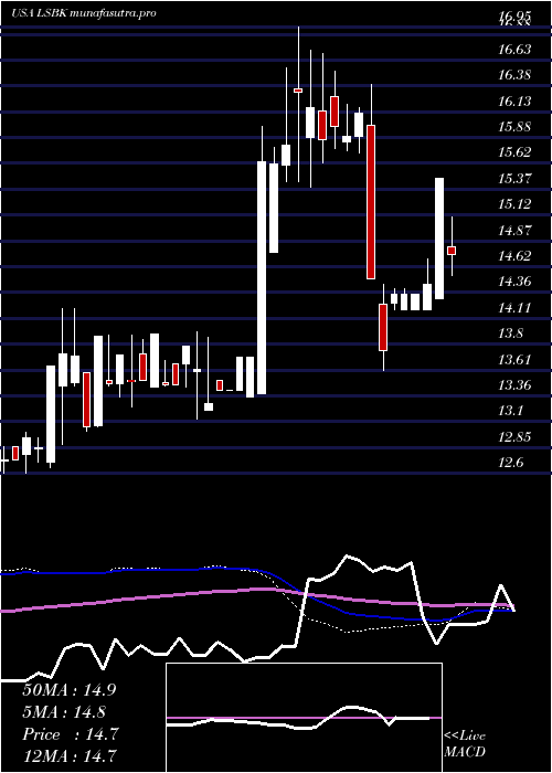  weekly chart LakeShore