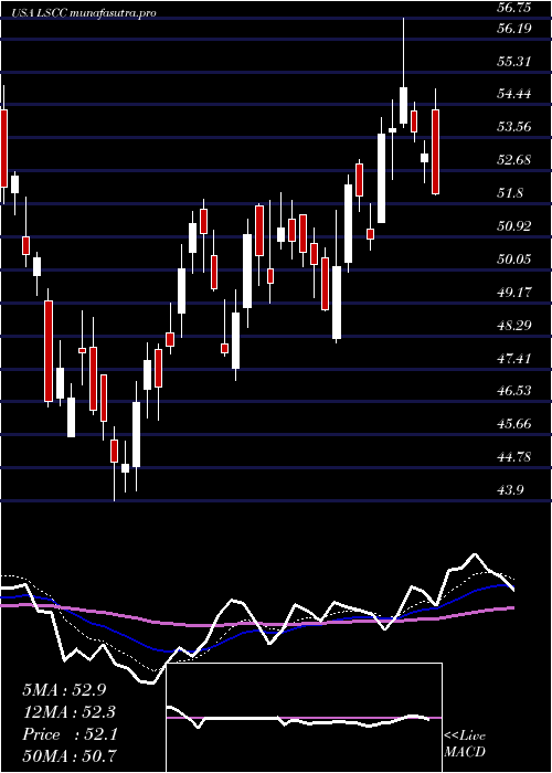 Daily chart LatticeSemiconductor
