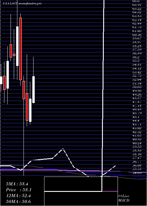 monthly chart LatticeSemiconductor