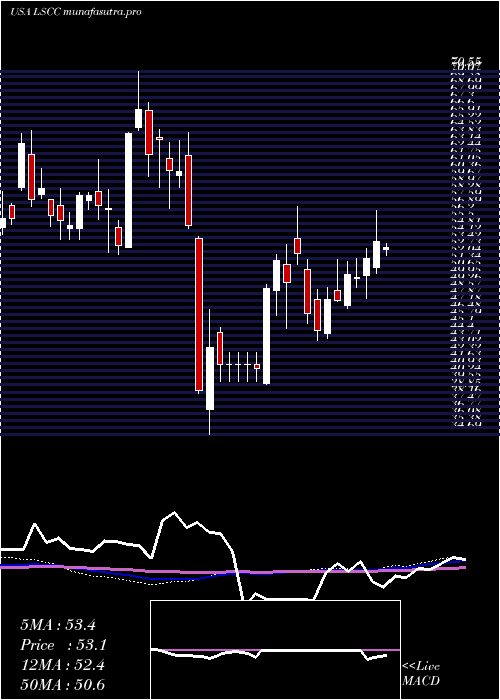 weekly chart LatticeSemiconductor