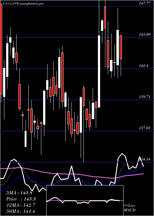  Daily chart LandstarSystem