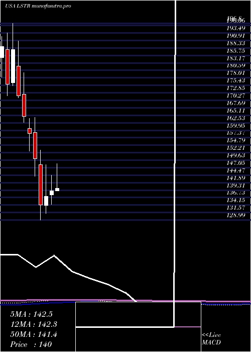  monthly chart LandstarSystem