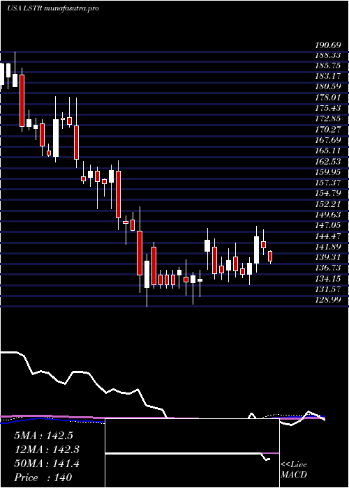  weekly chart LandstarSystem
