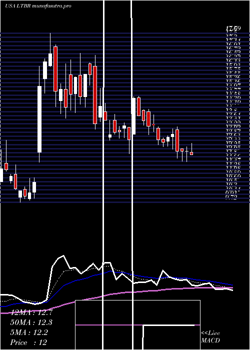 Daily chart LightbridgeCorporation