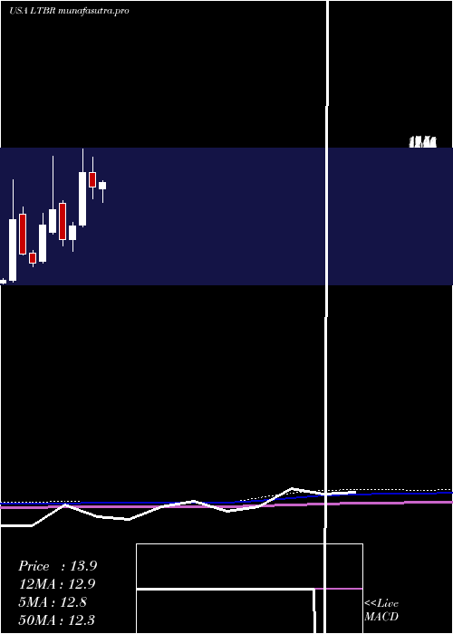 monthly chart LightbridgeCorporation