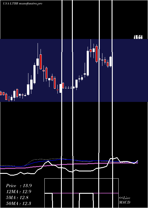 weekly chart LightbridgeCorporation