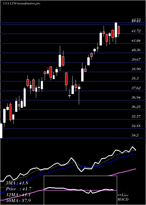 Daily chart LatamAirlines