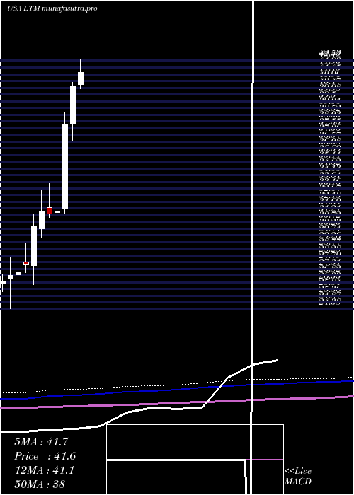 monthly chart LatamAirlines