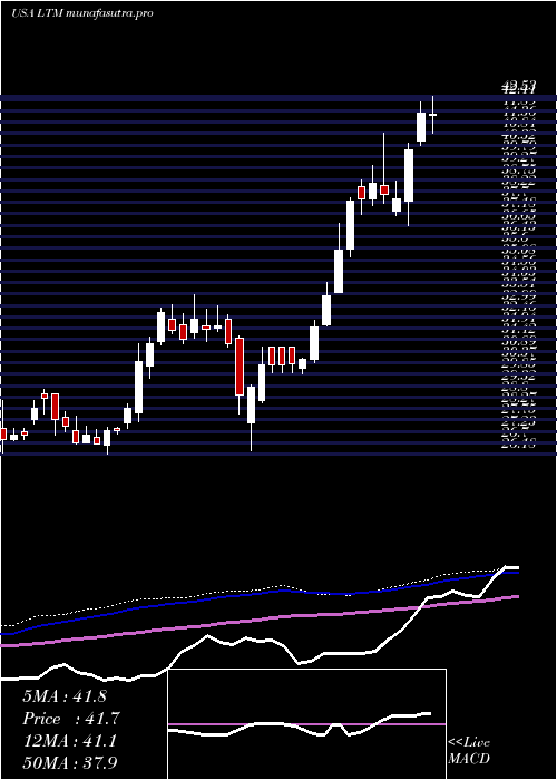 weekly chart LatamAirlines