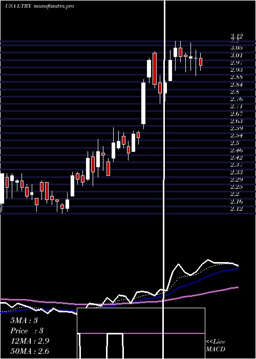 Daily chart LantronixInc