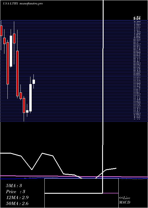 monthly chart LantronixInc