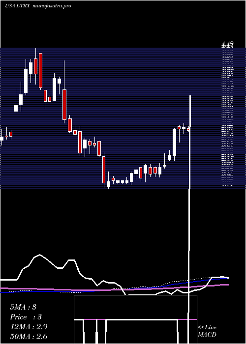 weekly chart LantronixInc