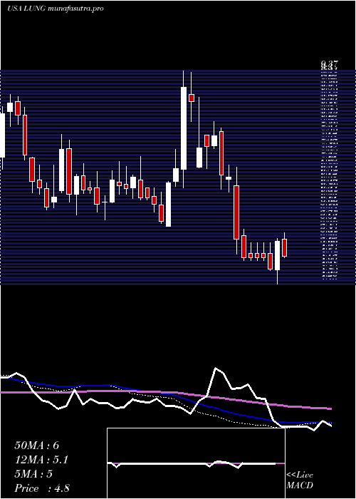  weekly chart ProlungInc