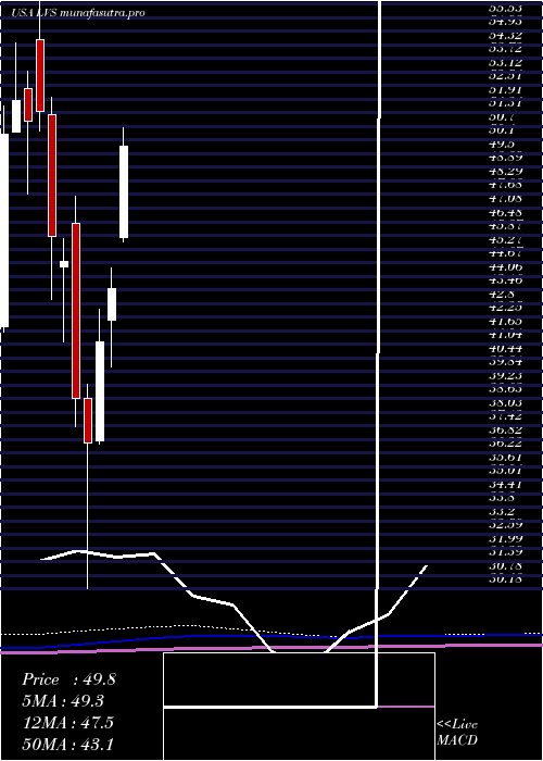  monthly chart LasVegas